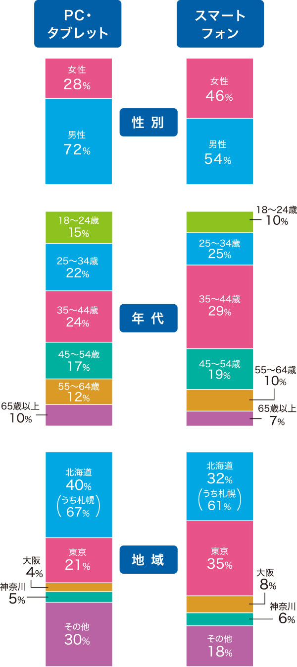 ユーザー属性